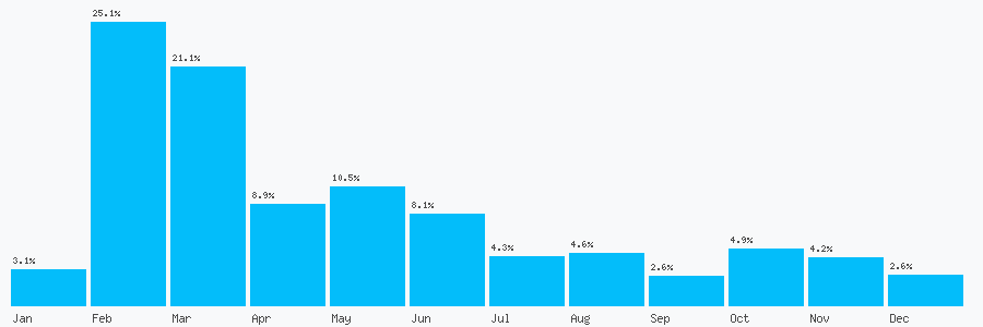 Number popularity chart 8008021456