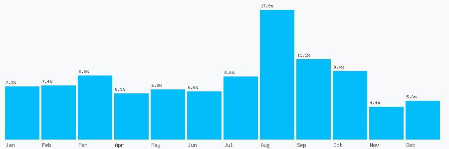 Number popularity chart 7418355360