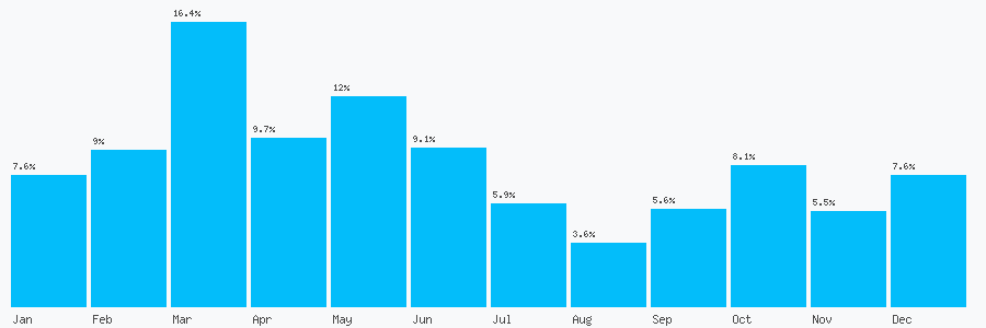 Number popularity chart 2033181967