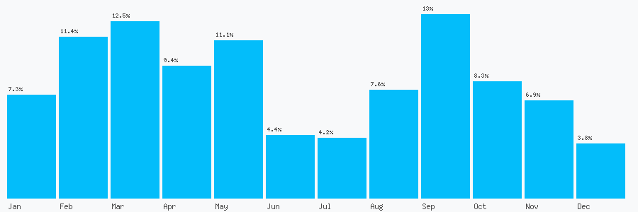 Number popularity chart 2037810895