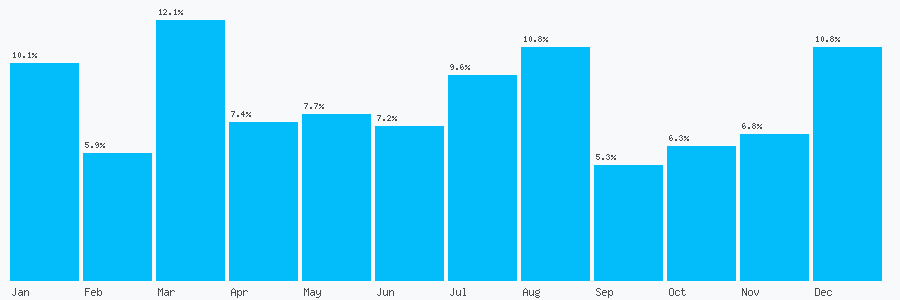 Number popularity chart 3333381016