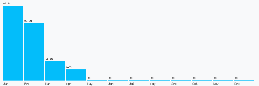 Number popularity chart 1163502892
