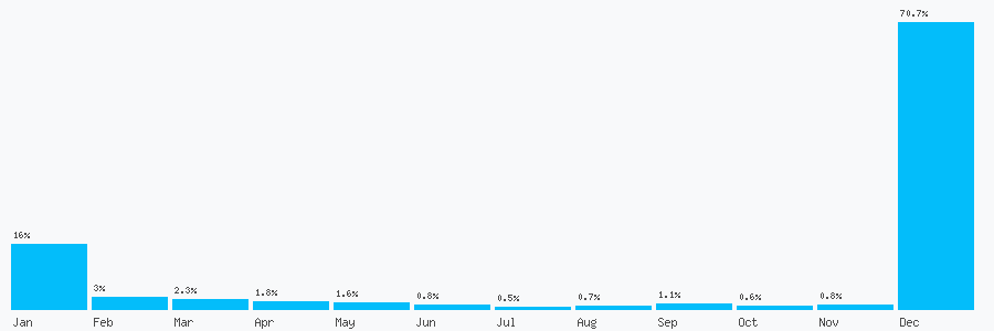 Number popularity chart 2922715927