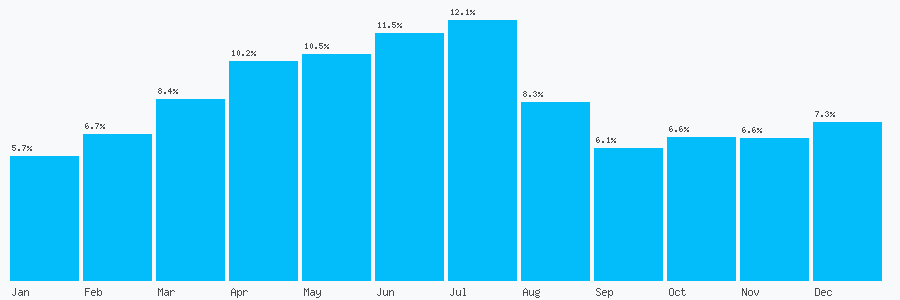 Number popularity chart 7359