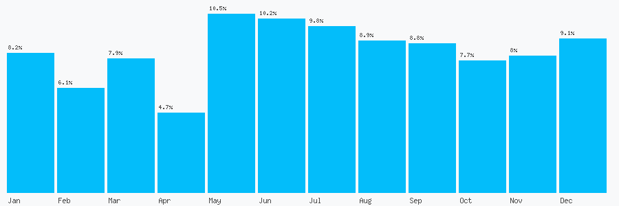 Number popularity chart 2477118379