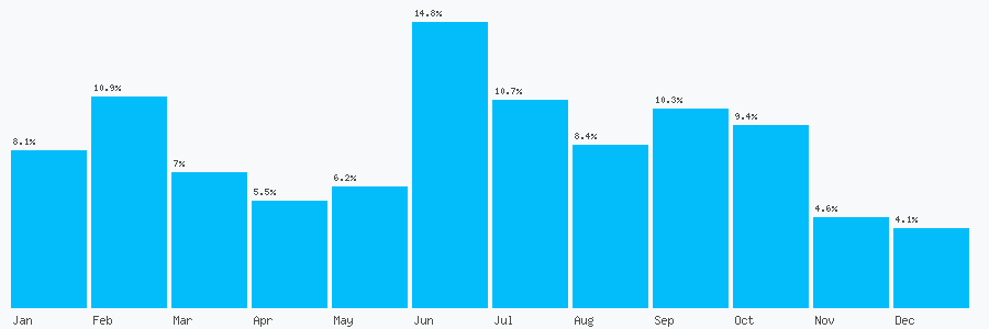 Number popularity chart 2871098562