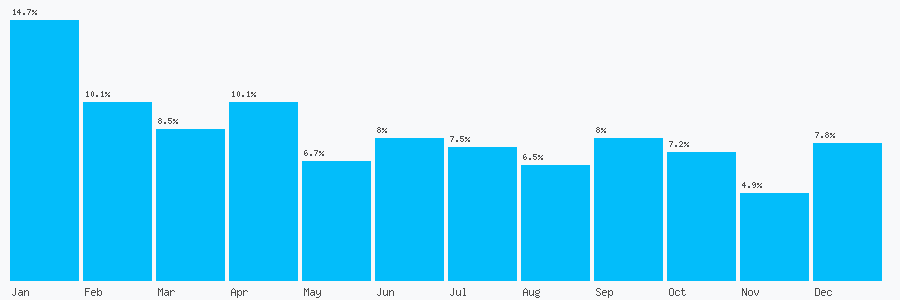 Number popularity chart 7446823635