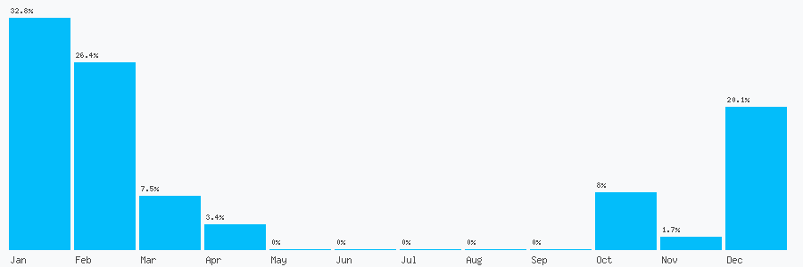 Number popularity chart 2081433067