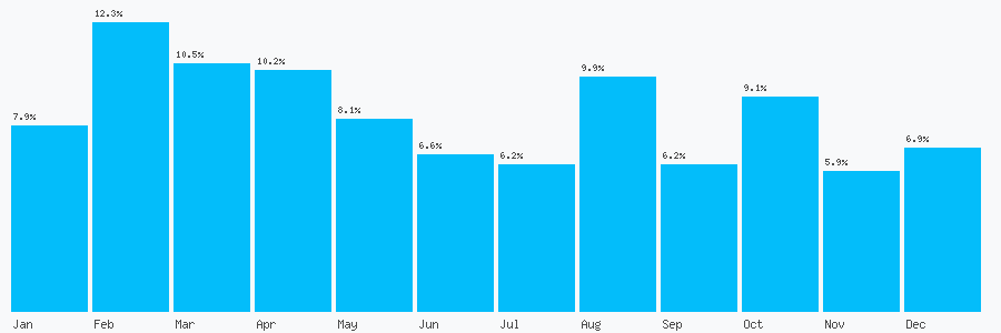Number popularity chart 2038134869