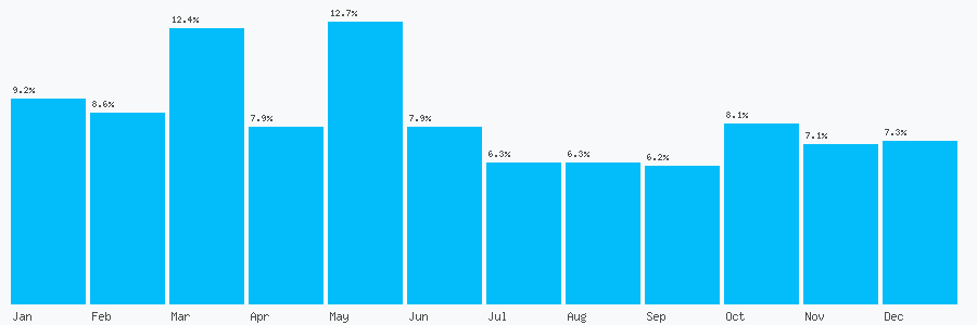 Number popularity chart 2071934683
