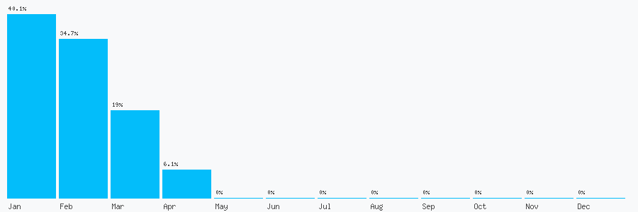 Number popularity chart 2039917613