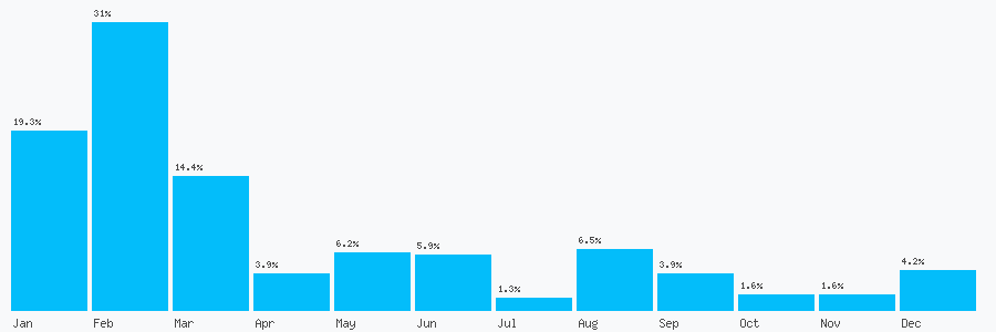 Number popularity chart 1962896920