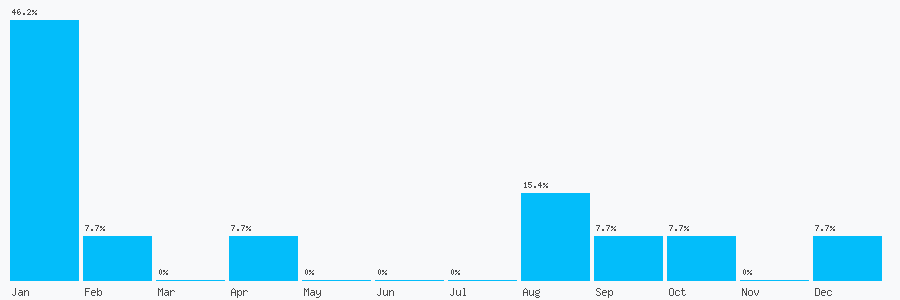 Number popularity chart 2089465244