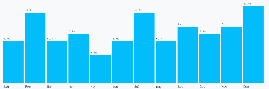 Number popularity chart 1424717172