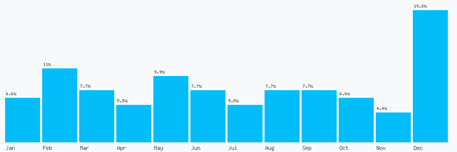Number popularity chart 1226211120