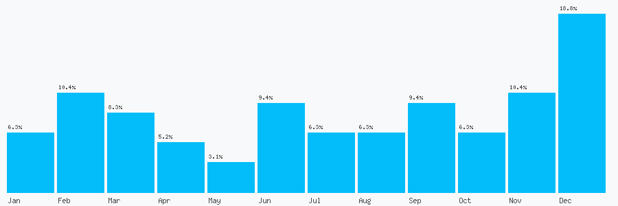 Number popularity chart 1603391125