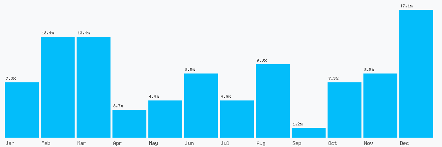 Number popularity chart 1527500981