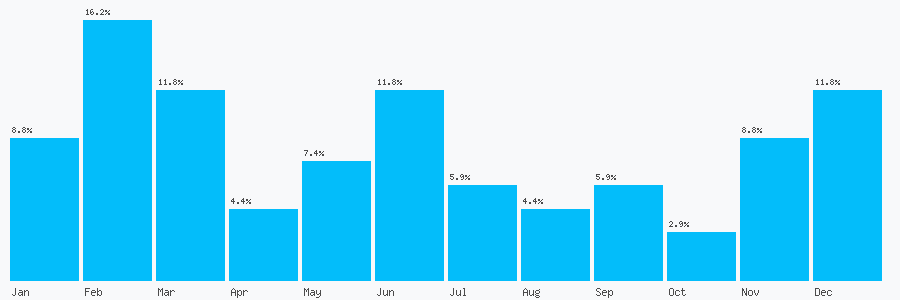 Number popularity chart 2084550045