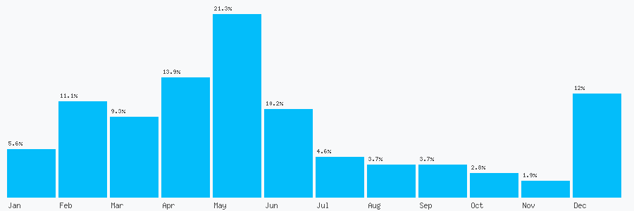 Number popularity chart 2072267717