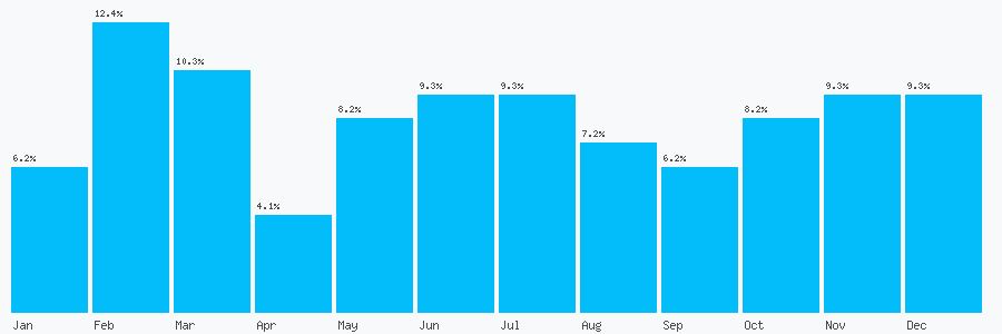 Number popularity chart 1206210313