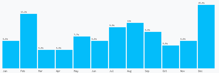 Number popularity chart 1224924662