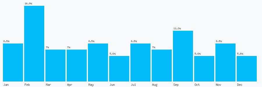 Number popularity chart 1932857828