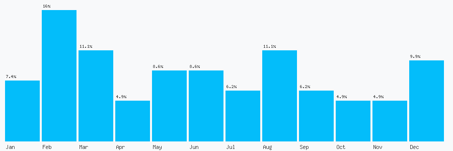 Number popularity chart 1803528551
