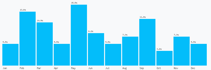 Number popularity chart 500354054