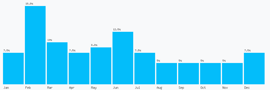 Number popularity chart 1417781187