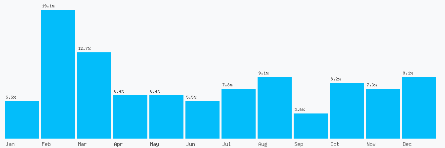 Number popularity chart 2871373822