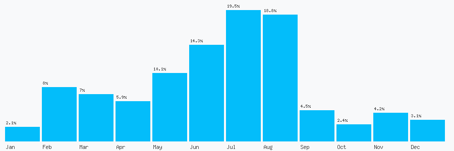 Number popularity chart 1502711750