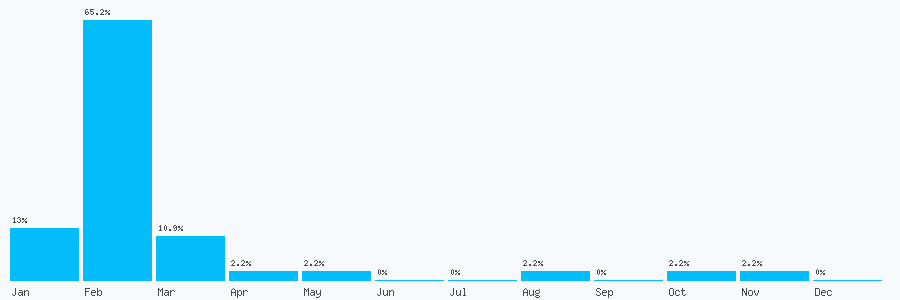 Number popularity chart 7871484755