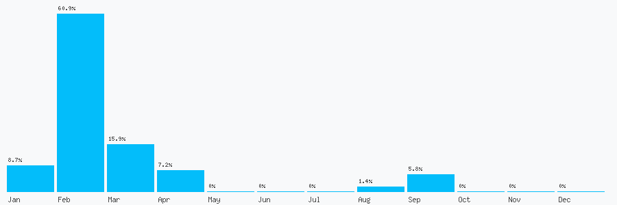 Number popularity chart 2031293705
