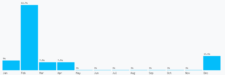 Number popularity chart 7701407151
