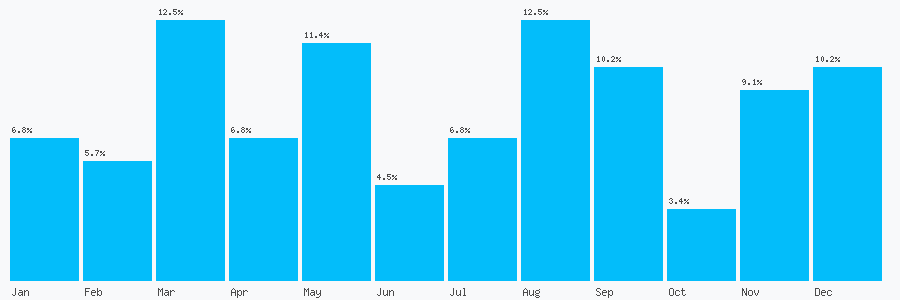 Number popularity chart 1689822022