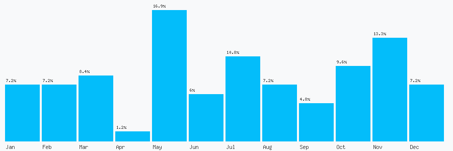 Number popularity chart 2074059541