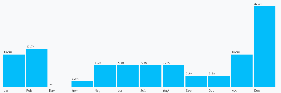 Number popularity chart 1535642757