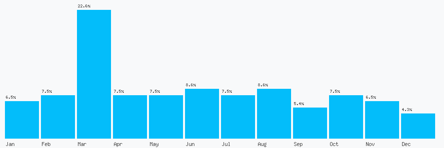 Number popularity chart 2072477877