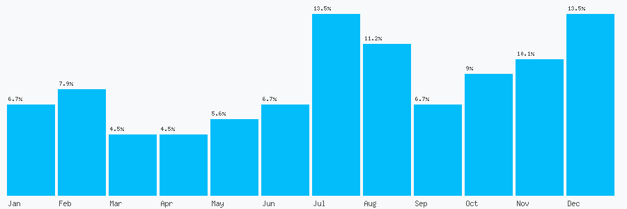 Number popularity chart 1822612162