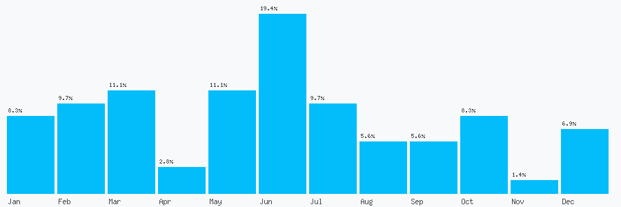 Number popularity chart 1924331555