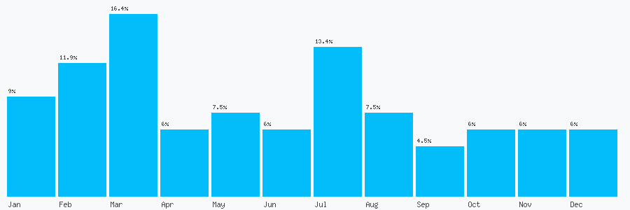 Number popularity chart 1646694051