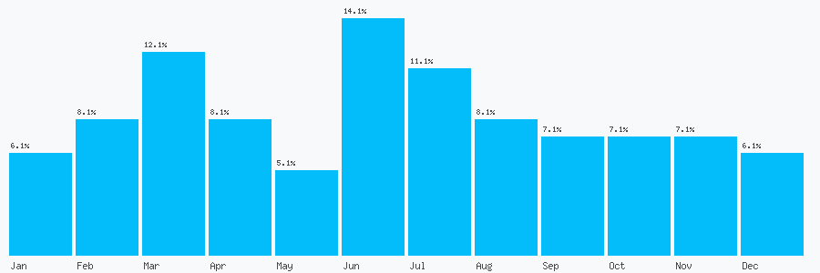 Number popularity chart 1305251504
