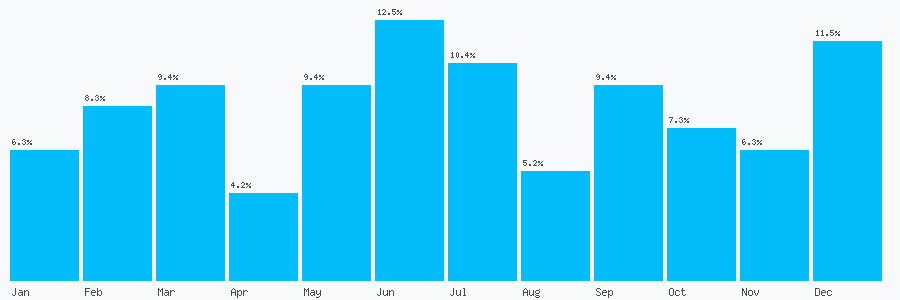 Number popularity chart 1883627200