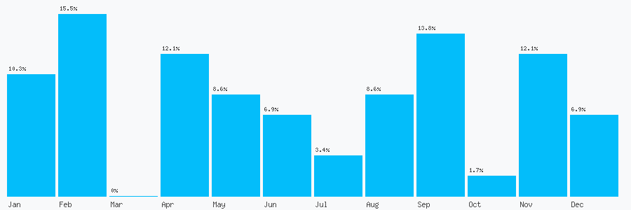 Number popularity chart 1224878777