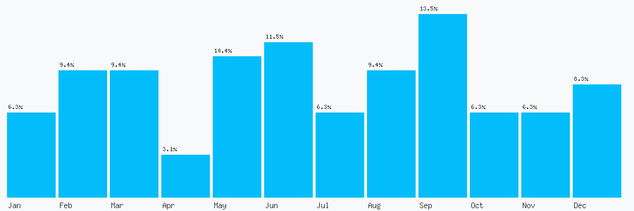 Number popularity chart 1373822352
