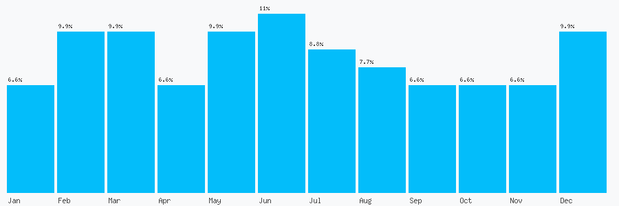 Number popularity chart 1527850411