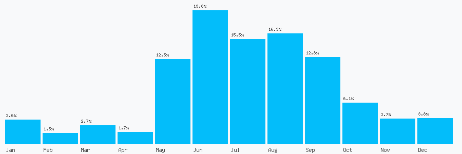 Number popularity chart 2088943824