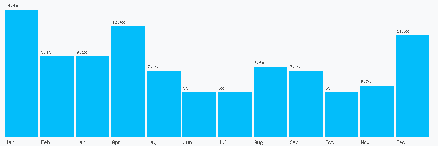 Number popularity chart 2036346984