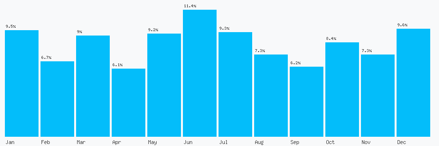Number popularity chart 8456197300