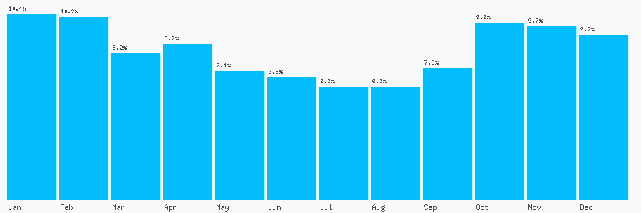 Number popularity chart 8105265391